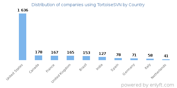 TortoiseSVN customers by country