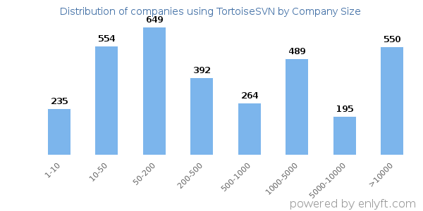Companies using TortoiseSVN, by size (number of employees)