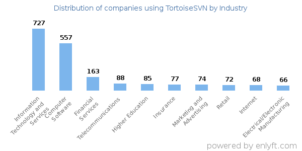 Companies using TortoiseSVN - Distribution by industry
