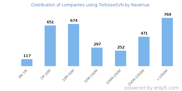 TortoiseSVN clients - distribution by company revenue
