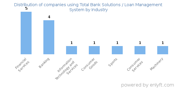 Companies using Total Bank Solutions / Loan Management System - Distribution by industry