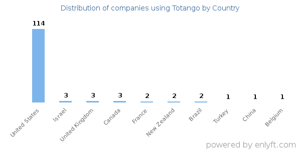 Totango customers by country