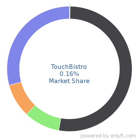 TouchBistro market share in Point Of Sale (POS) is about 0.16%