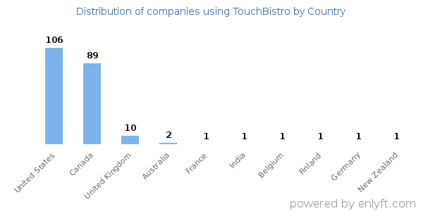 TouchBistro customers by country