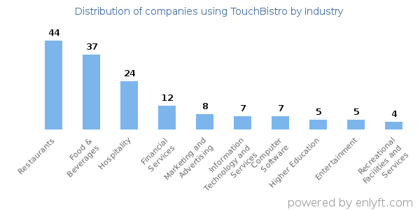 Companies using TouchBistro - Distribution by industry