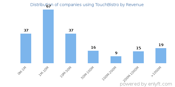 TouchBistro clients - distribution by company revenue