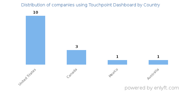 Touchpoint Dashboard customers by country