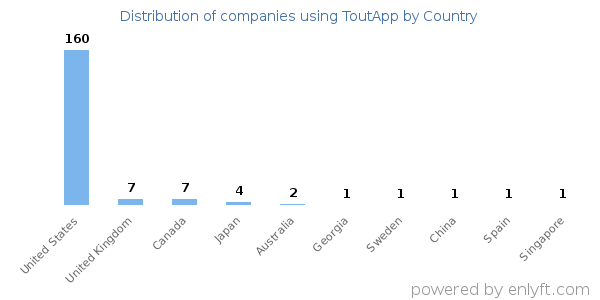 ToutApp customers by country