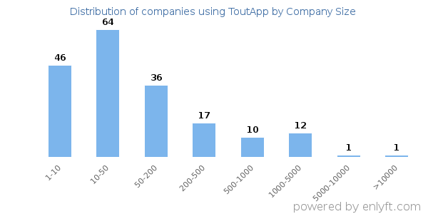 Companies using ToutApp, by size (number of employees)