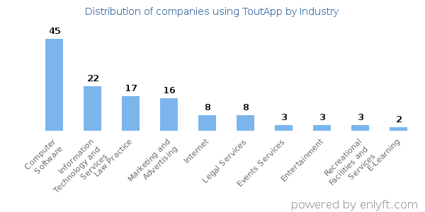 Companies using ToutApp - Distribution by industry