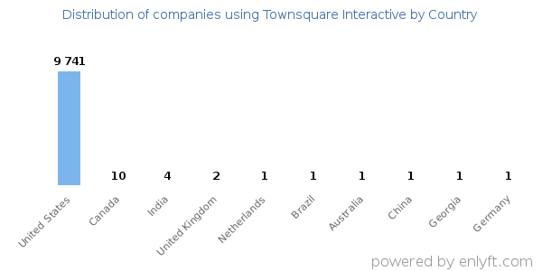 Townsquare Interactive customers by country