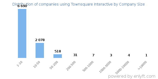 Companies using Townsquare Interactive, by size (number of employees)