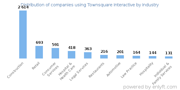 Companies using Townsquare Interactive - Distribution by industry