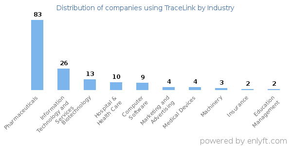Companies using TraceLink - Distribution by industry