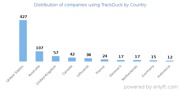 TrackDuck customers by country