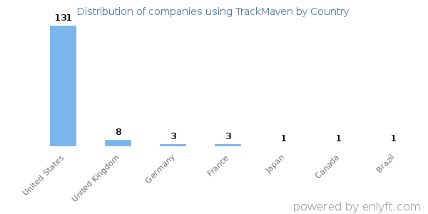 TrackMaven customers by country