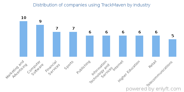 Companies using TrackMaven - Distribution by industry