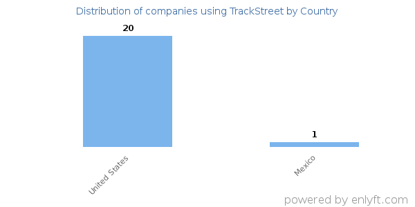 TrackStreet customers by country