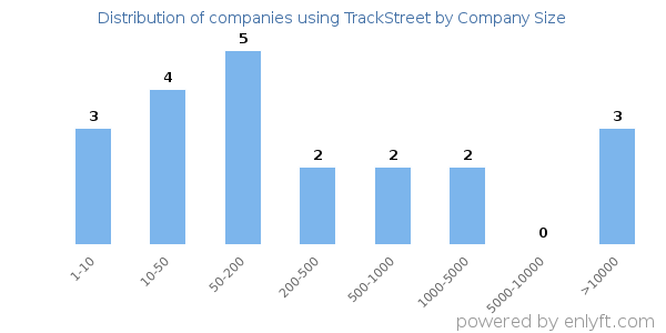 Companies using TrackStreet, by size (number of employees)