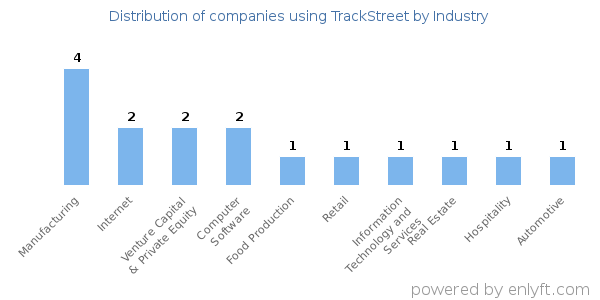Companies using TrackStreet - Distribution by industry