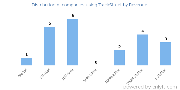 TrackStreet clients - distribution by company revenue