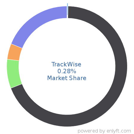 TrackWise market share in Enterprise Applications is about 0.28%