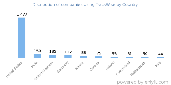 TrackWise customers by country