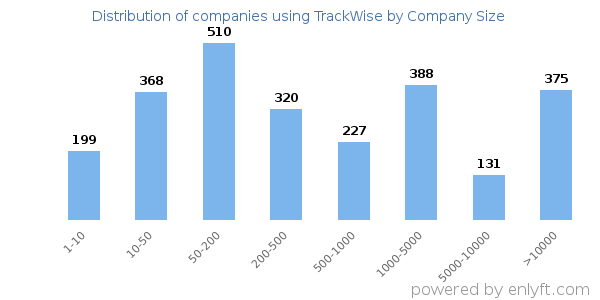 Companies using TrackWise, by size (number of employees)