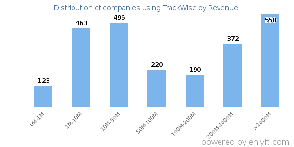 TrackWise clients - distribution by company revenue