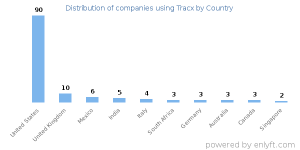 Tracx customers by country
