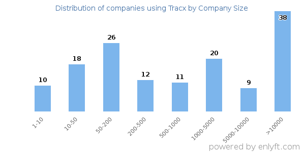 Companies using Tracx, by size (number of employees)