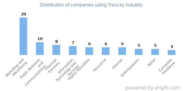 Companies using Tracx - Distribution by industry