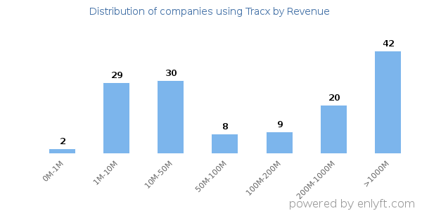 Tracx clients - distribution by company revenue
