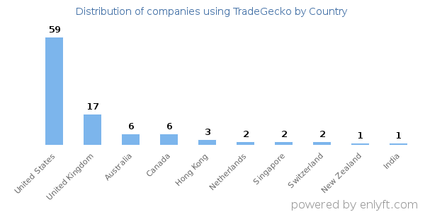 TradeGecko customers by country