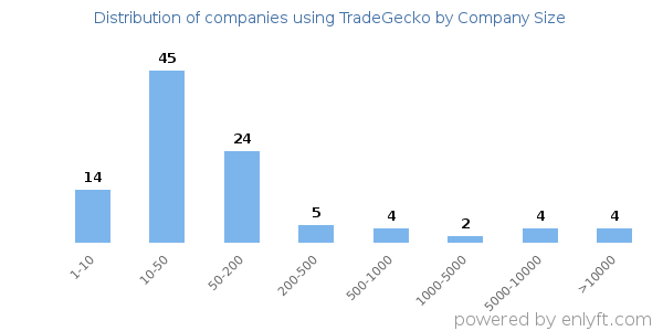 Companies using TradeGecko, by size (number of employees)