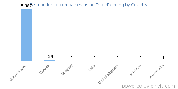 TradePending customers by country