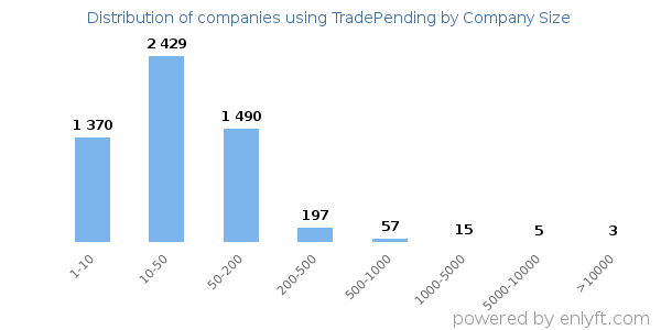 Companies using TradePending, by size (number of employees)