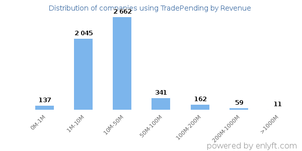 TradePending clients - distribution by company revenue