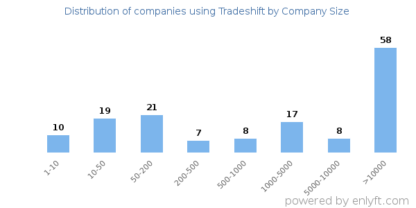 Companies using Tradeshift, by size (number of employees)