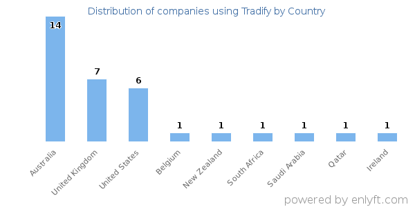 Tradify customers by country