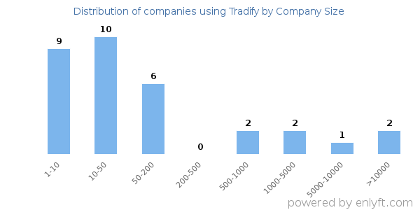 Companies using Tradify, by size (number of employees)