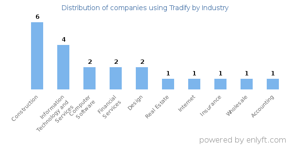 Companies using Tradify - Distribution by industry