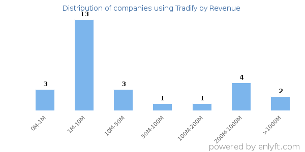 Tradify clients - distribution by company revenue