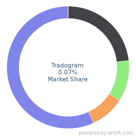 Tradogram market share in Supplier Relationship & Procurement Management is about 0.07%