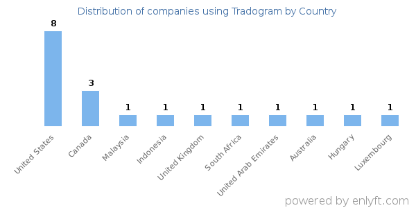 Tradogram customers by country