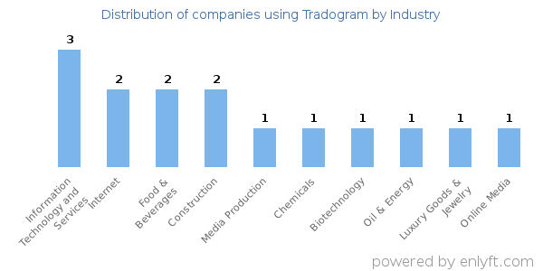 Companies using Tradogram - Distribution by industry