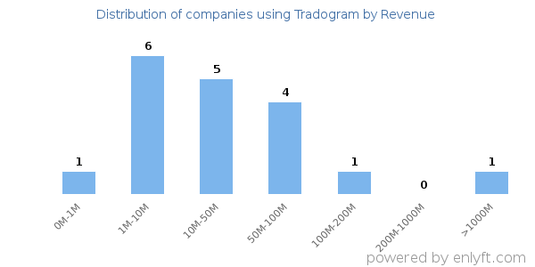 Tradogram clients - distribution by company revenue