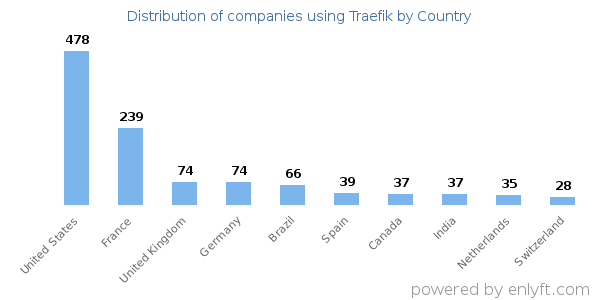 Traefik customers by country