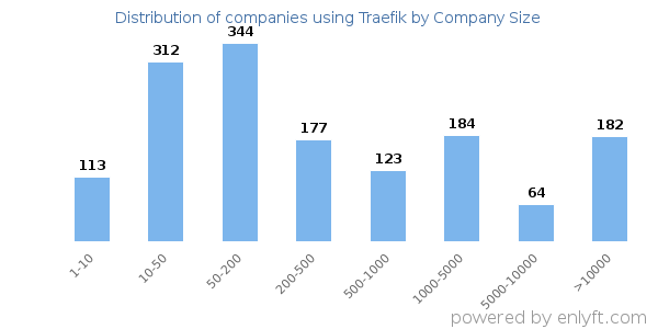 Companies using Traefik, by size (number of employees)