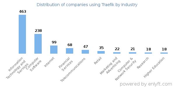 Companies using Traefik - Distribution by industry
